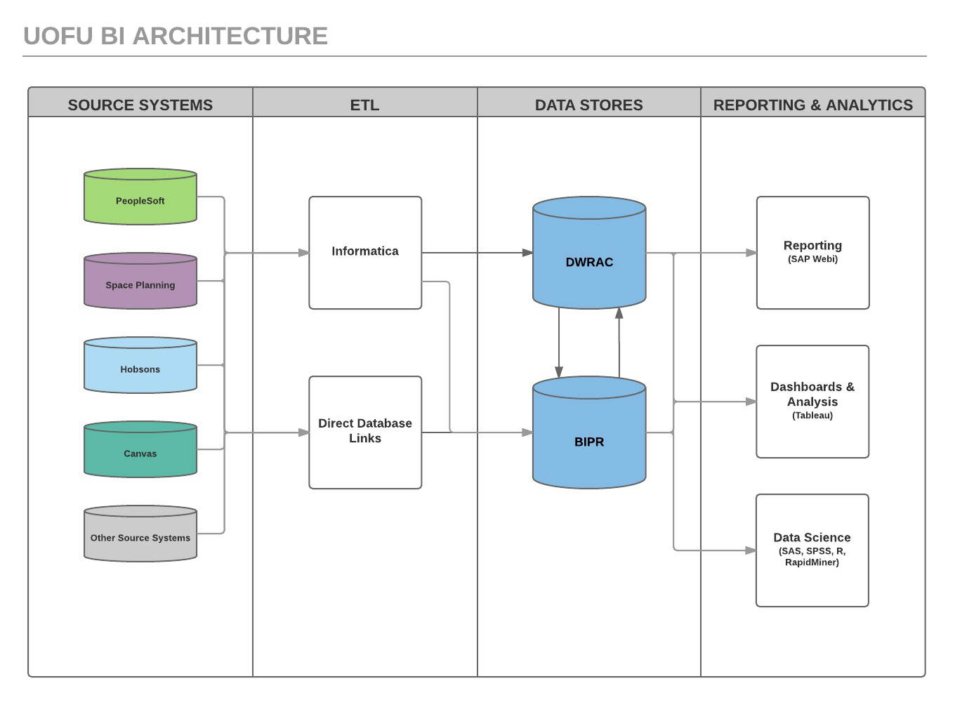 BI architecture chart